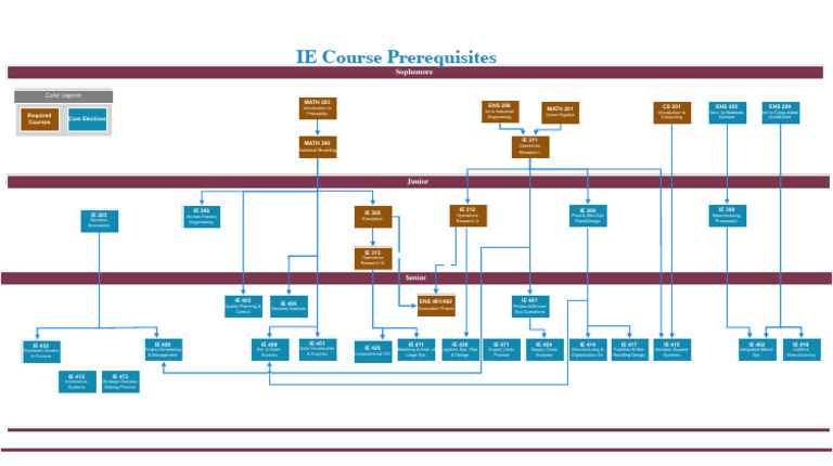 Industrial Engineering Course Prerequisites | PDF | Mathematics ...