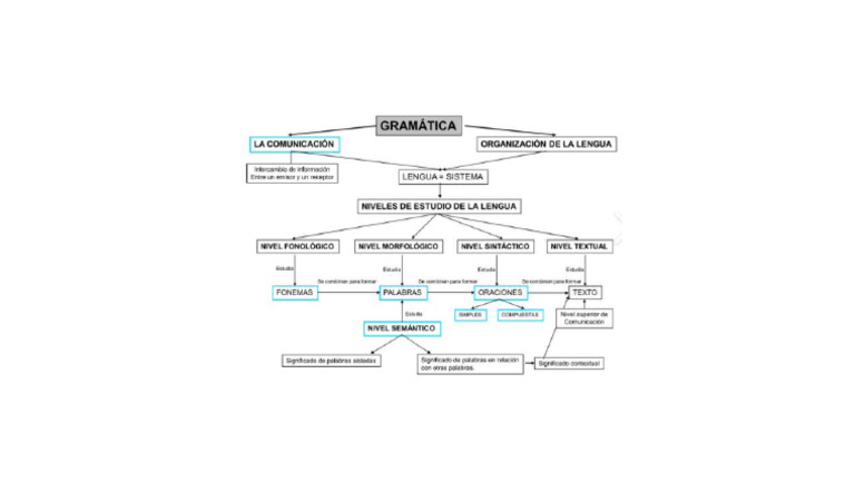GRAMATICA | PDF