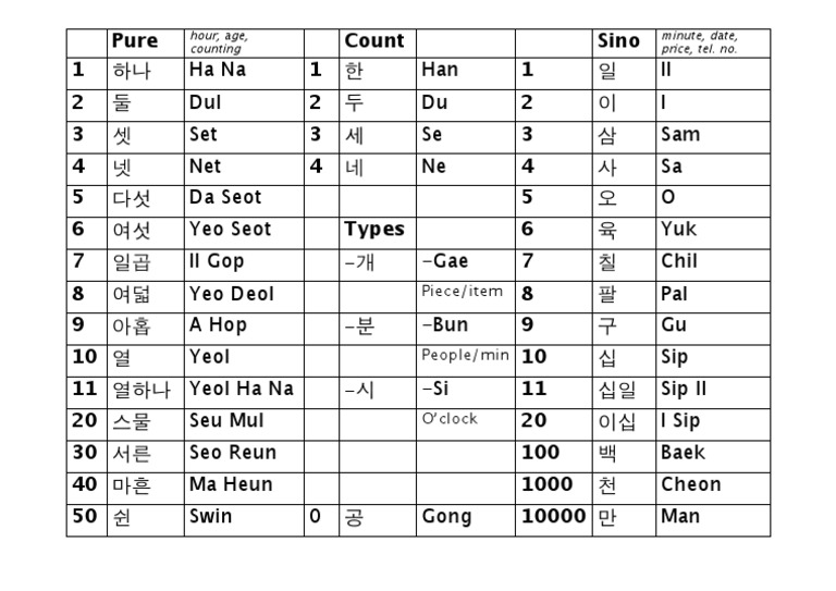 Korean Numbers Chart