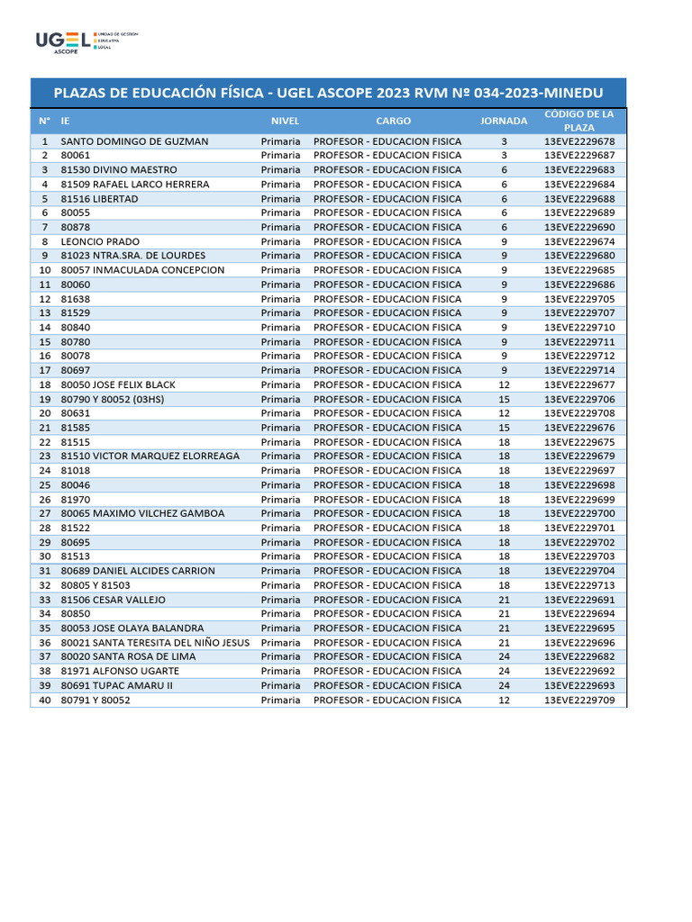Plazas Educación Física UGEL Ascope 2023 | PDF