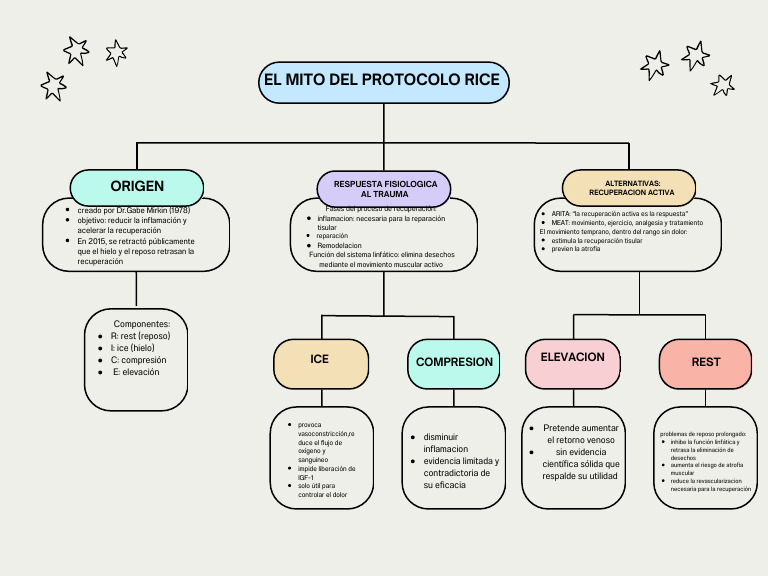Mitos del Protocolo RICE en Recuperación | PDF | Inflamación | Fisiología