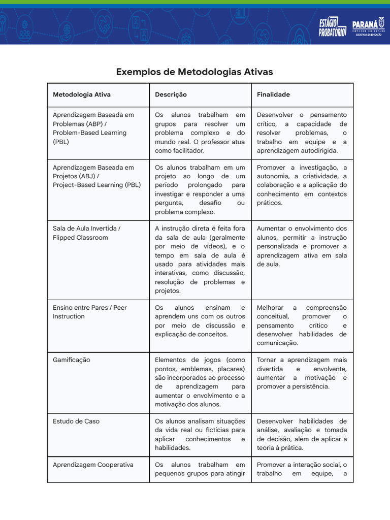 Exemplos de Metodologias Ativas | PDF | Aprendizado | Modificação ...