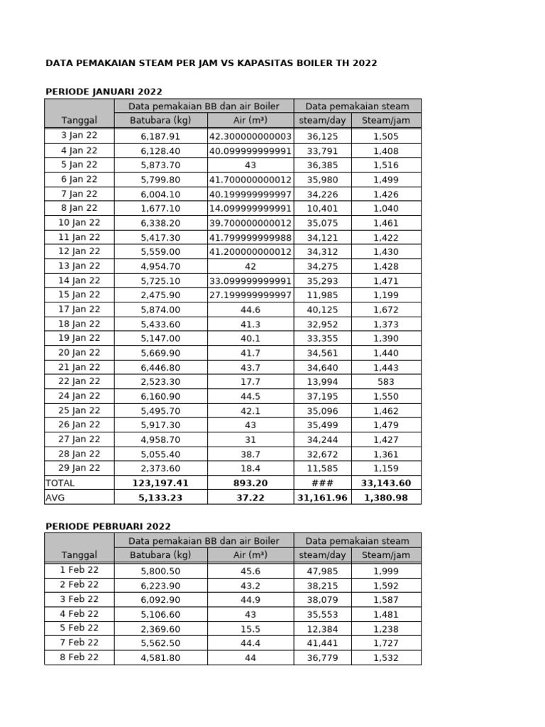 Data Pemakaian Steam Boiler Batu Bara Th 2022 | PDF | Gases | Plumbing