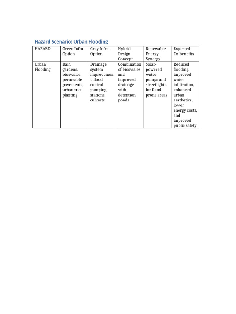 Urban Flooding Hazard Scenario | PDF