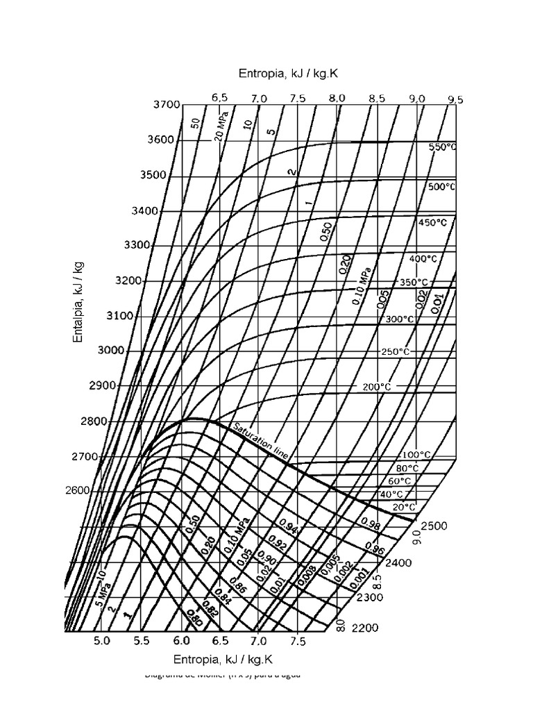 Diagrama de Mollier (h x s) Para a -Gua | PDF