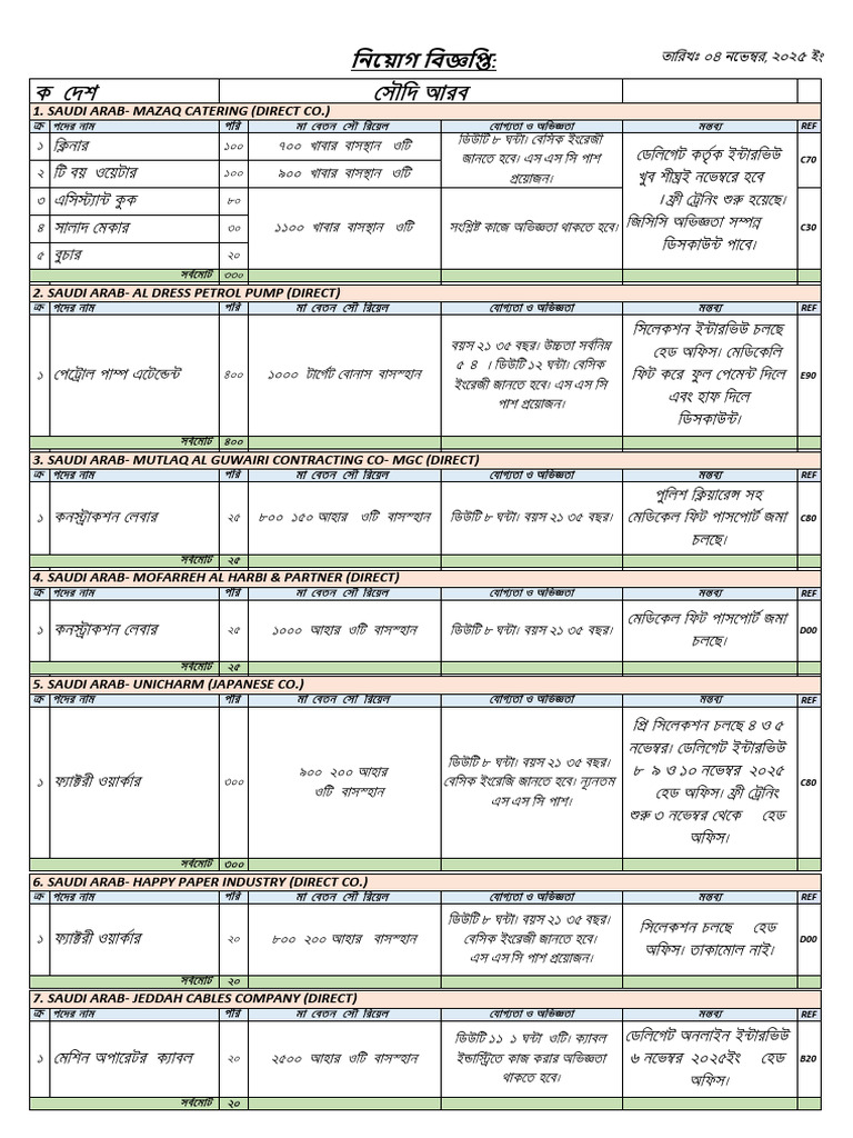 Job List 04 November, 2025 | PDF