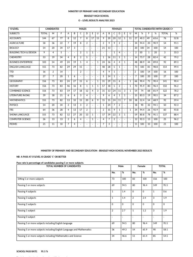 2023 o Level Results Analysis - Bradley High Schoola | PDF | Science ...