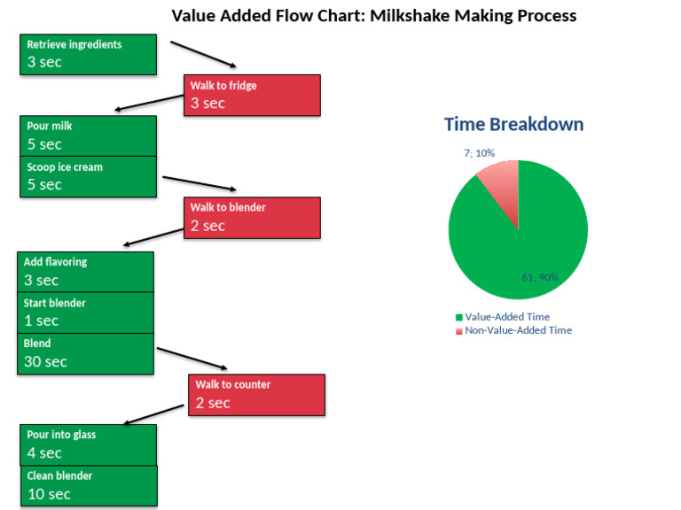 Milkshake Making Process Breakdown | PDF