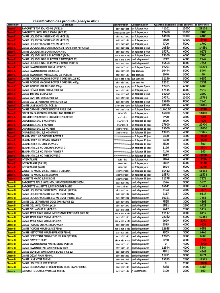 Analyse ABC des Produits Classés | PDF