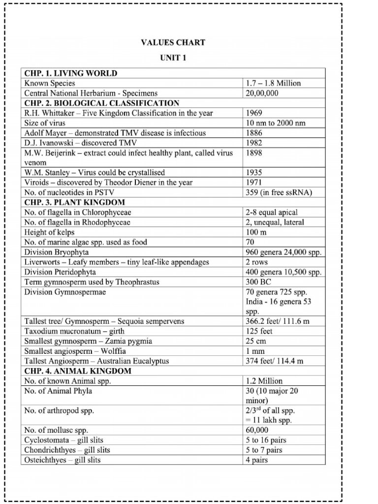 Bio Hack Neet 2026 Biology Imp. Years | PDF