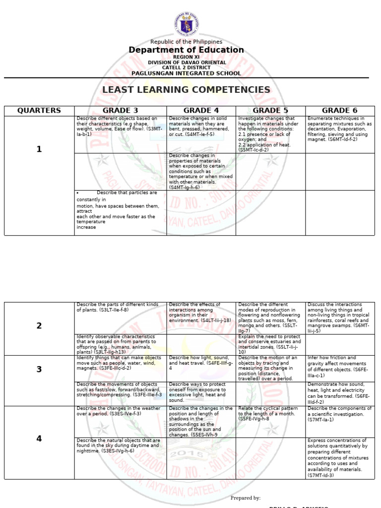 Grade 3-6 Science Learning Competencies | PDF | Heat | Nature