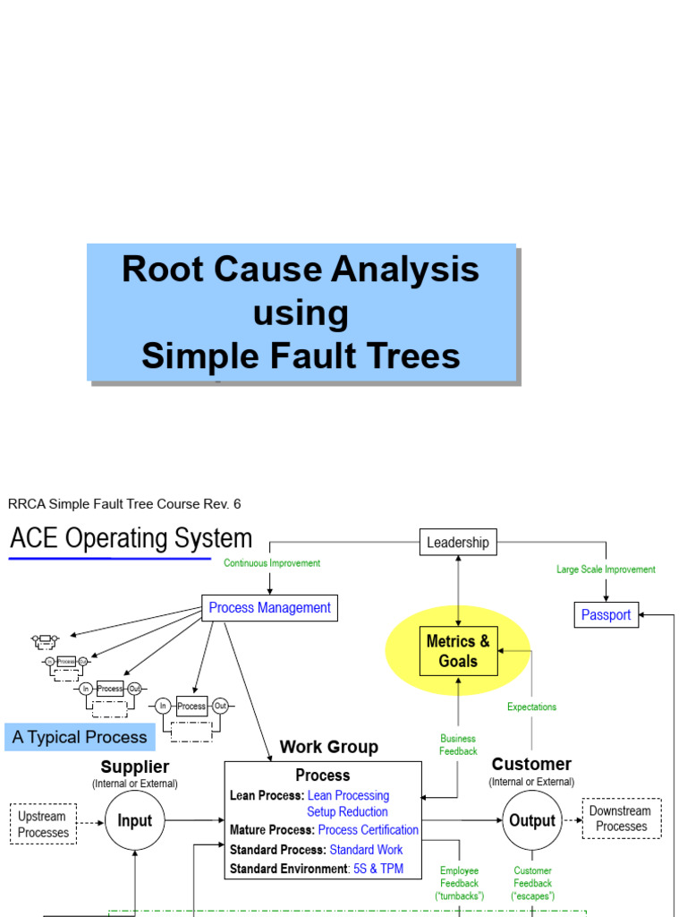 RRCA Simple Fault Tree Course | PDF | Roof | Feedback