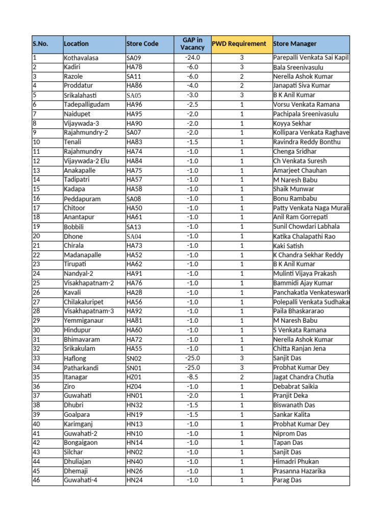 Store Manager PWD Requirements List | PDF | Cinema Of India