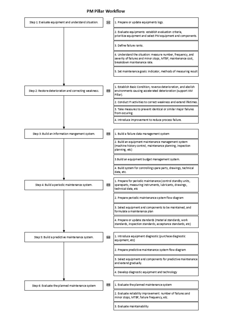 PM Pillar Workflow (4) | PDF | Systems Thinking | Systems Engineering
