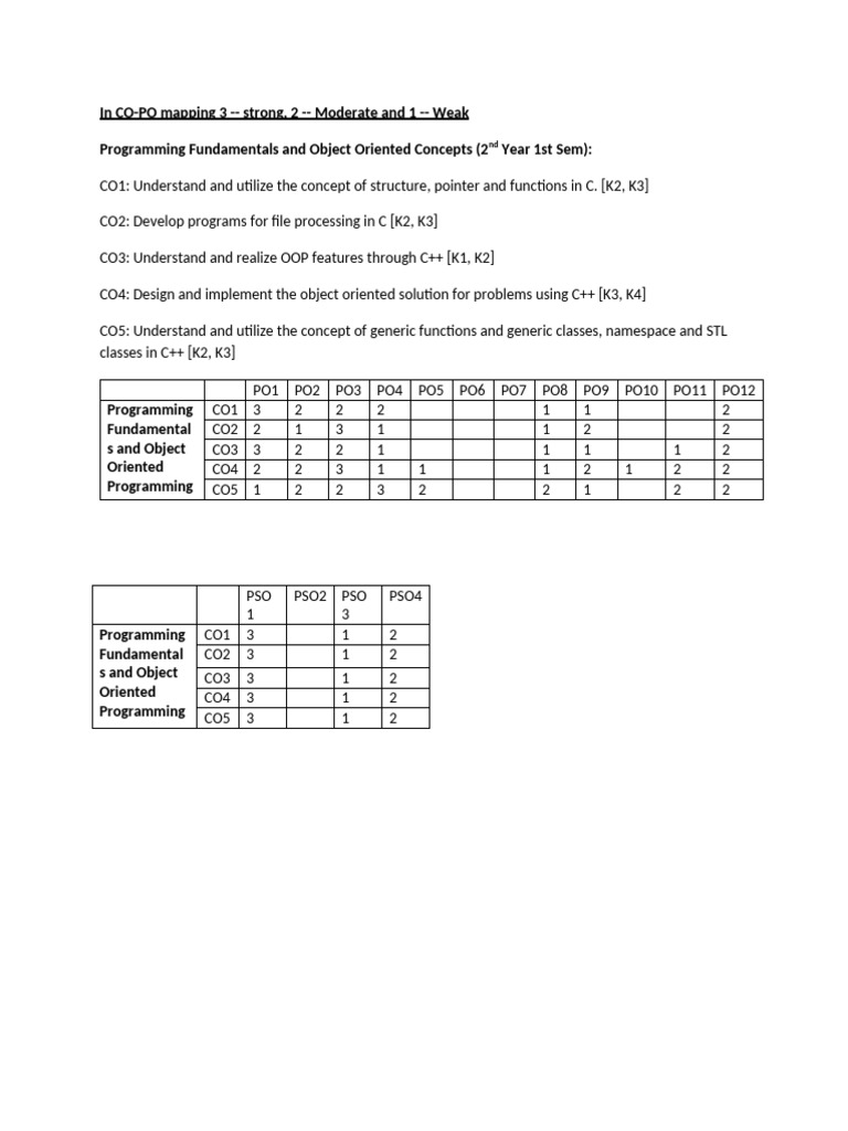 CO-PO Mapping for Programming Course | PDF