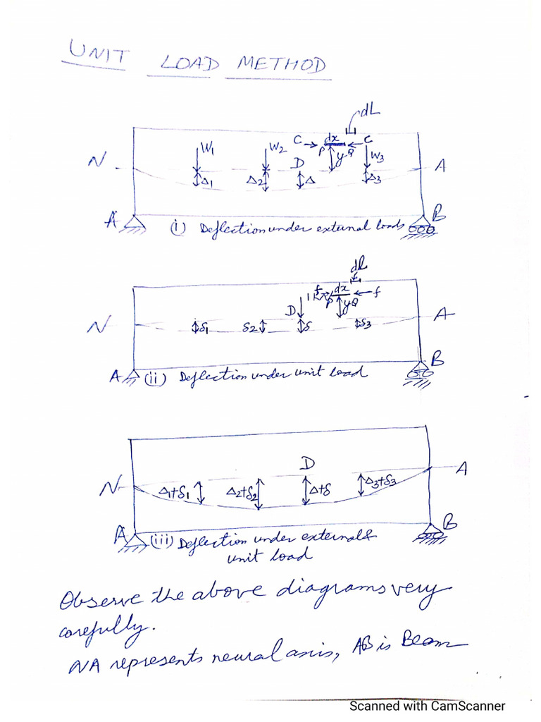 Unit Load Method Derivation | PDF