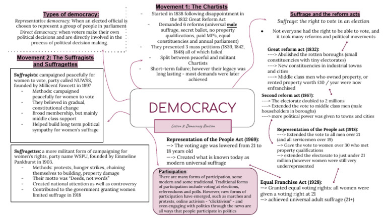 Evolution of Democracy and Suffrage | PDF | Suffrage | Elections