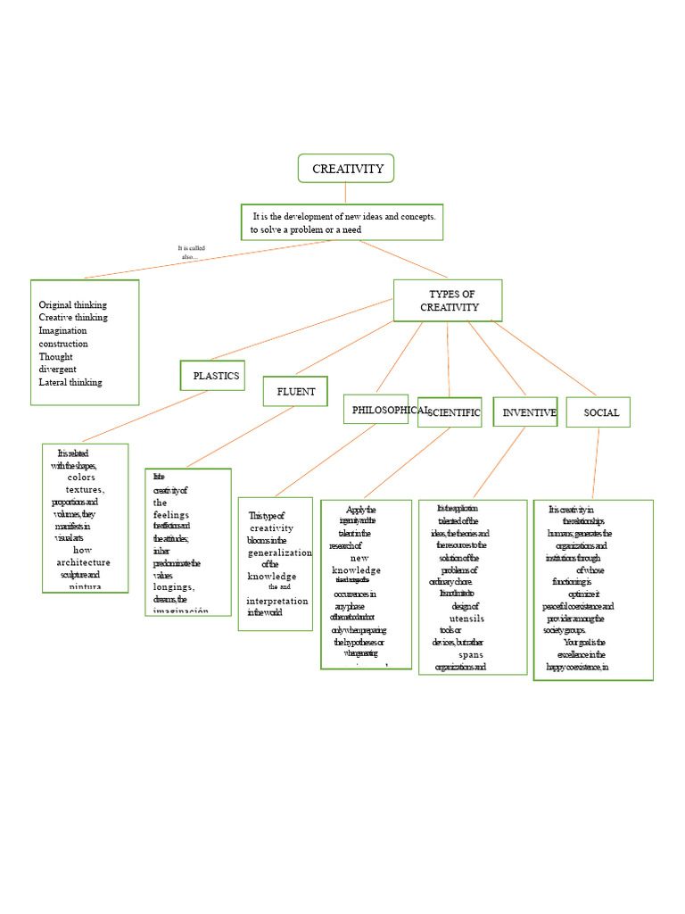 Conceptual Map Creativity | PDF | Creativity | Thought