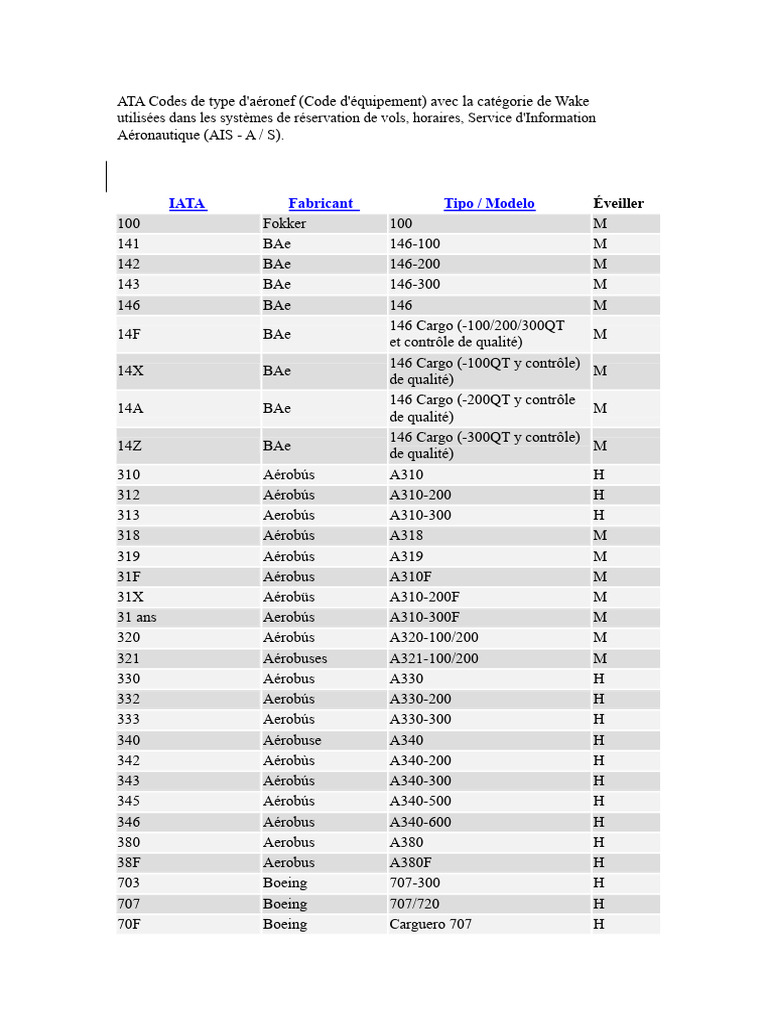 Codes ATA des aéronefs et catégories | PDF | Avion de ligne | Boeing