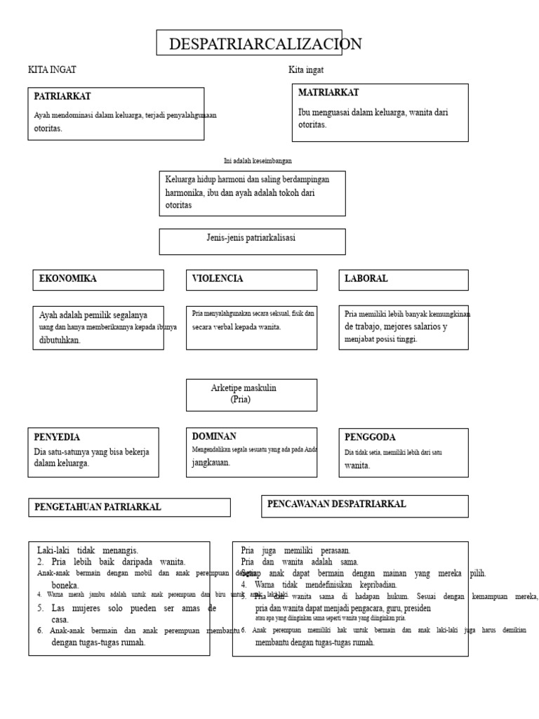despatriarkalisasi | PDF