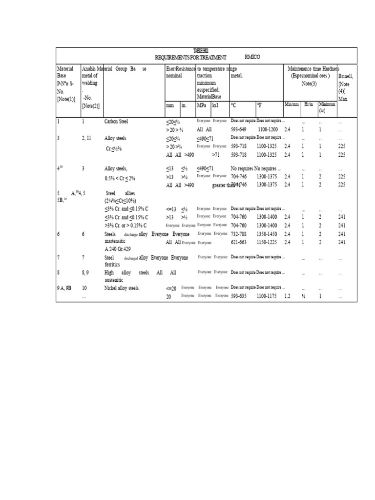 Code TABLE - 331.1.1 | PDF | Steel | Secondary Sector Of The Economy