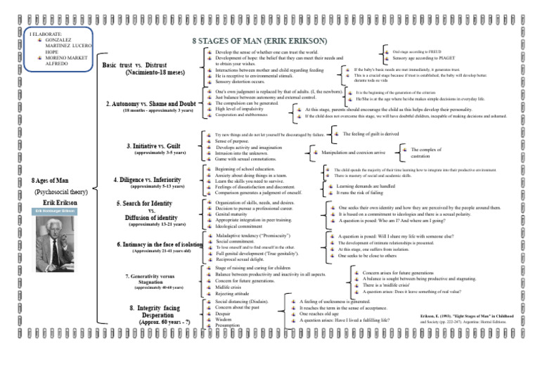 Erikson's 8 Stages of Human Development | PDF | Human Development ...