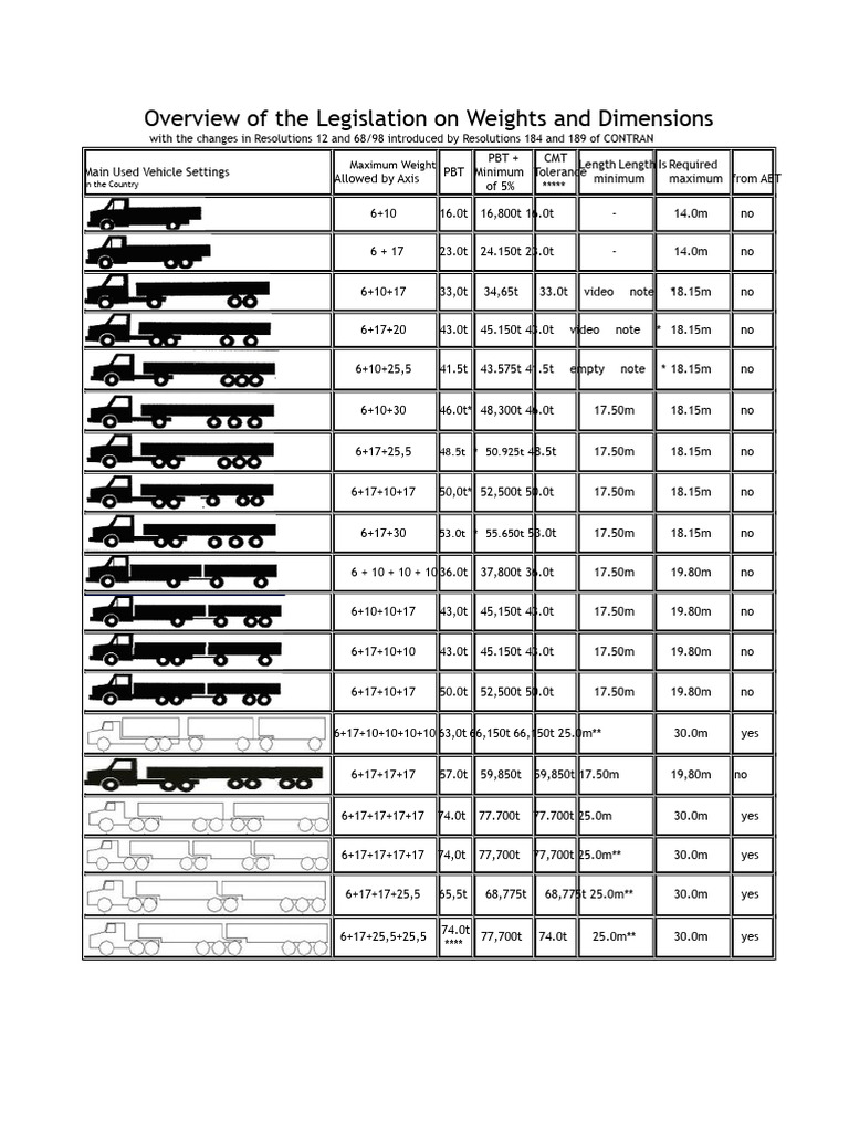 Weights and Dimensions Legislation Overview | PDF | Semi Trailer Truck ...