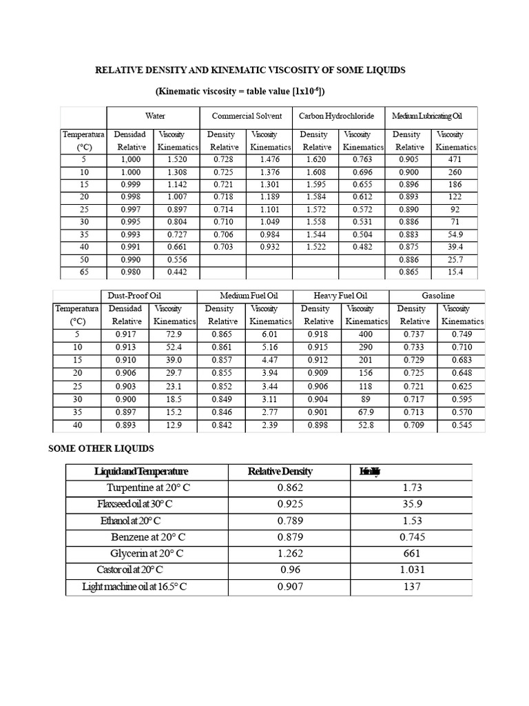 Relative Density & Viscosity of Liquids | PDF | Viscosity | Liquids