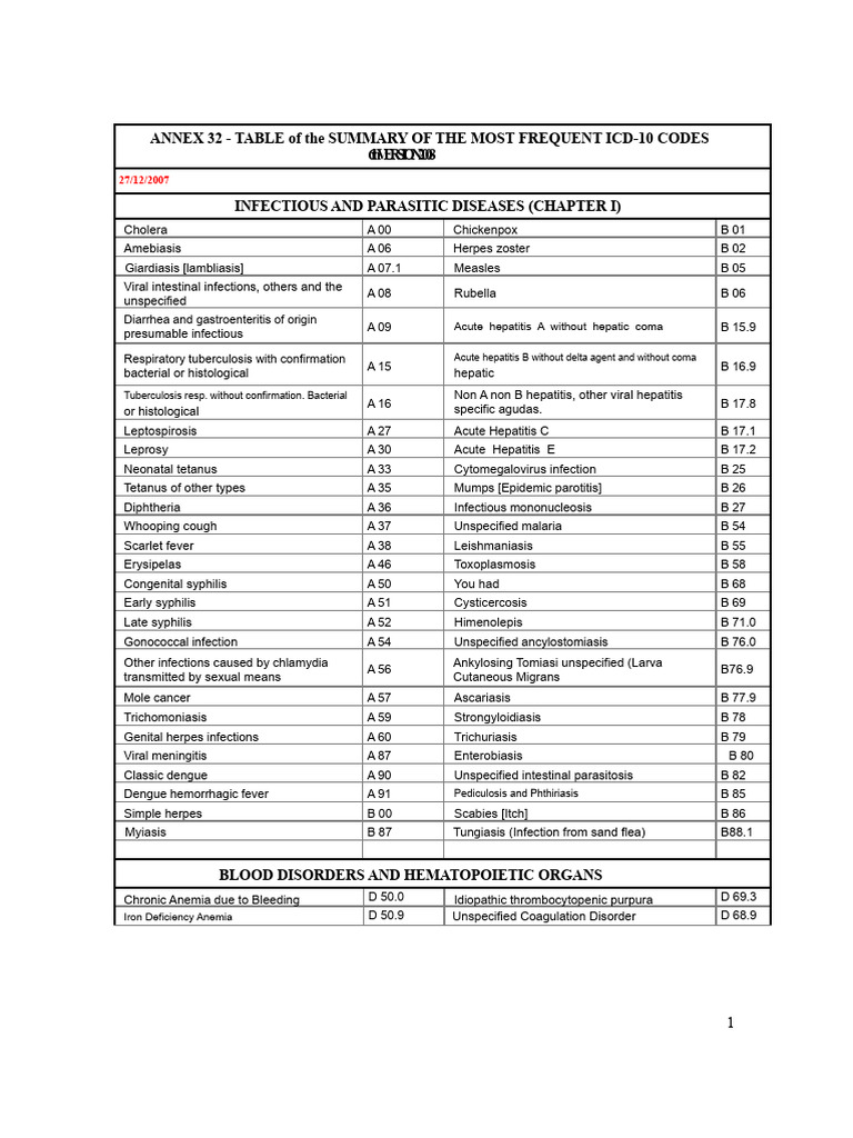 Frequent ICD-10 Codes Summary | PDF | Pregnancy | Childbirth