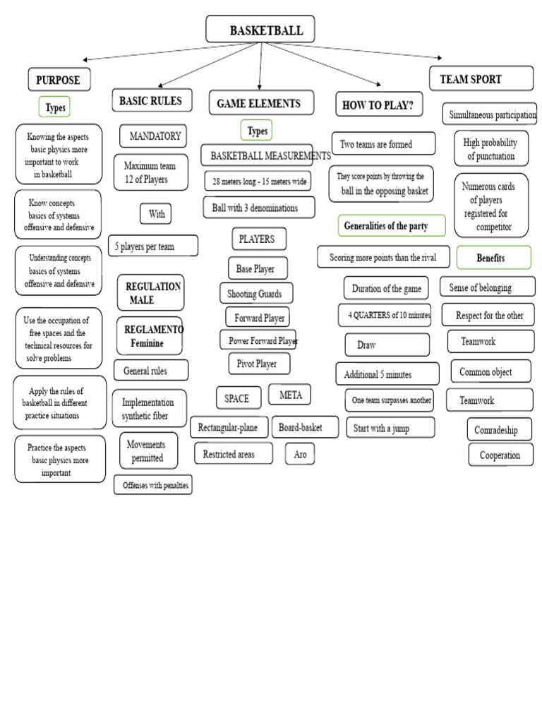 Basketball Basics: Rules and Gameplay | PDF | Basketball Positions ...