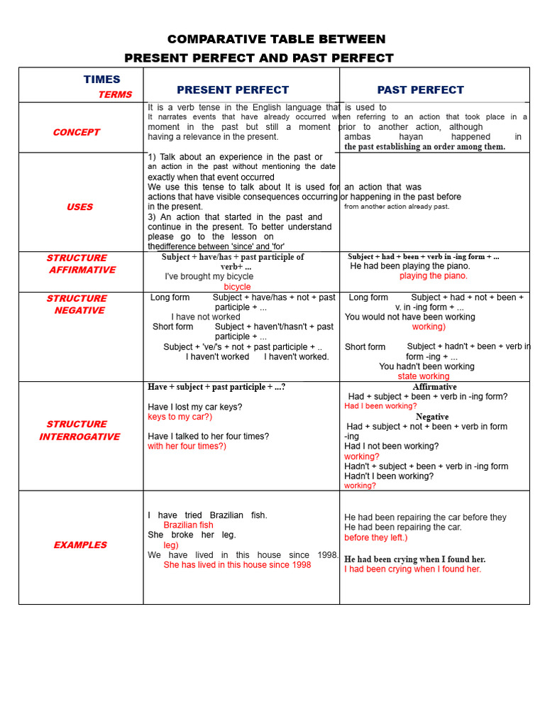 Present vs Past Perfect Tenses Guide | PDF | Verb | Grammatical Tense
