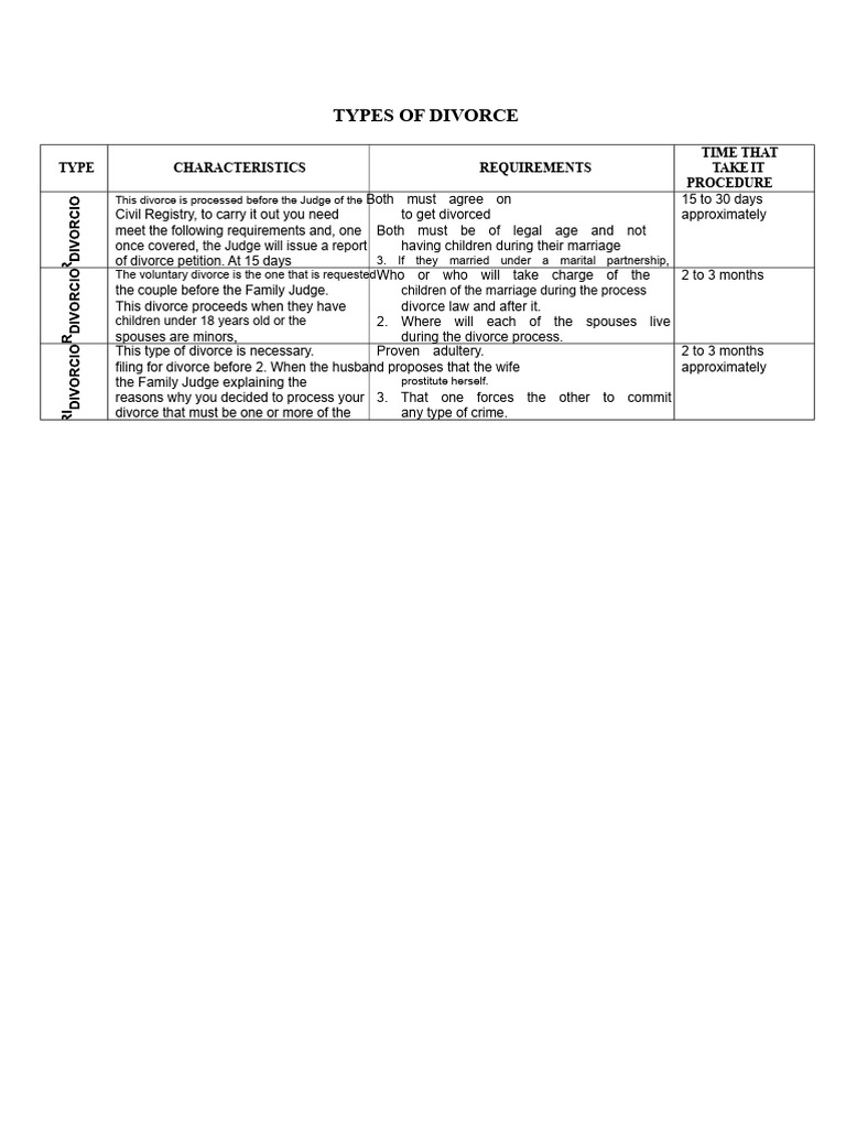 TYPES of DIVORCE Comparative Table | PDF