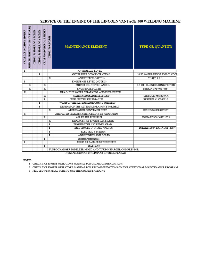 Lincoln Vantage 500 Engine Maintenance Guide | PDF | Engines | Motor Oil