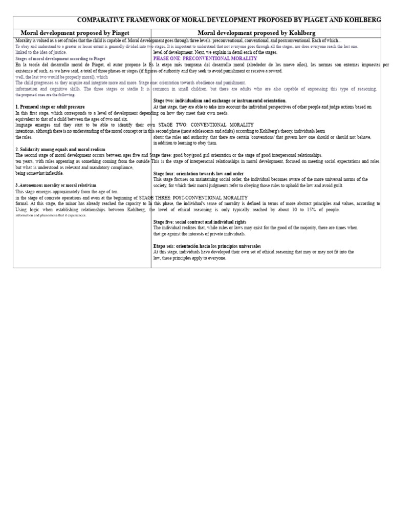 Comparative Table of Moral Development As Proposed by Piaget and ...