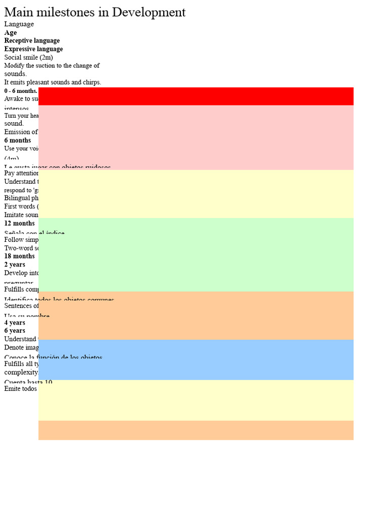 Major Milestones in Language Development Assignment | PDF | Language ...