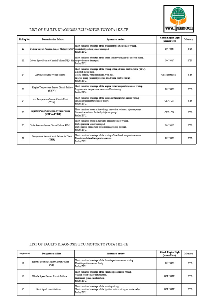 Table Failures | PDF | Throttle | Fuel Injection