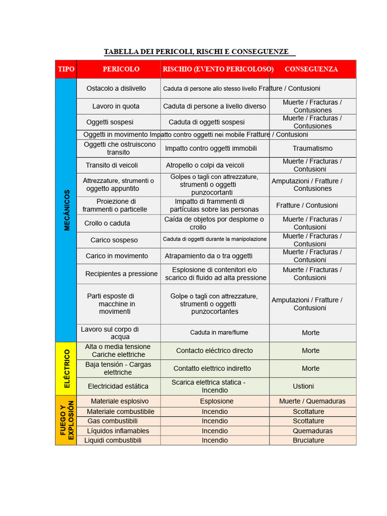 Tabella Pericoli Rischi Conseguenze | PDF