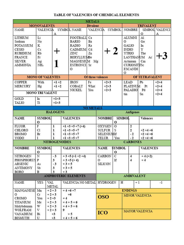 Valence Table | PDF