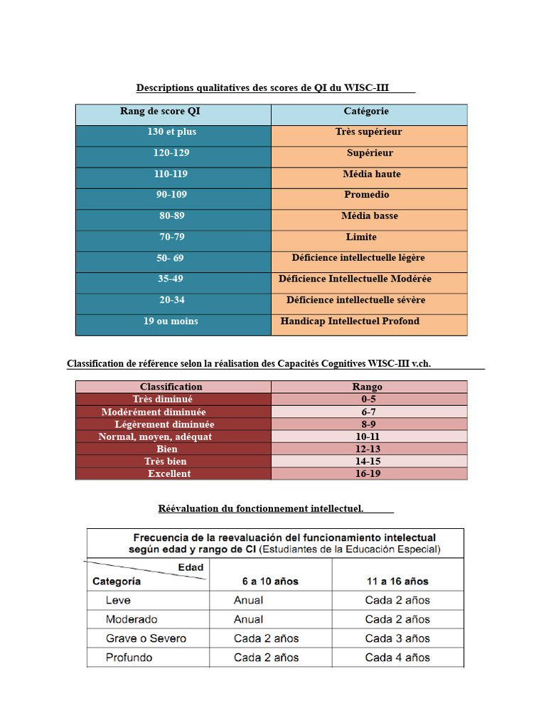 Scores et compétences du WISC-III | PDF | Attention | Handicap mental