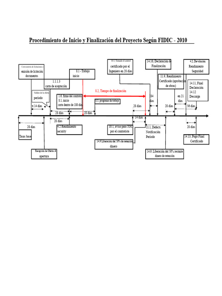 Procedimiento FIDIC 2010: Inicio y Fin de Proyectos | PDF