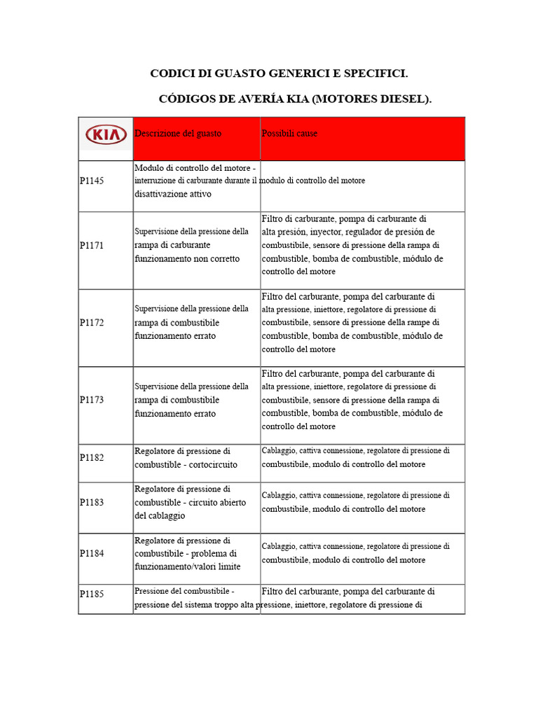 Codici Di Guasto Kia (Motori Diesel) | PDF