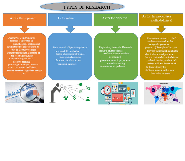 Types of Research Methodologies Explained | PDF | Statistics | Methodology