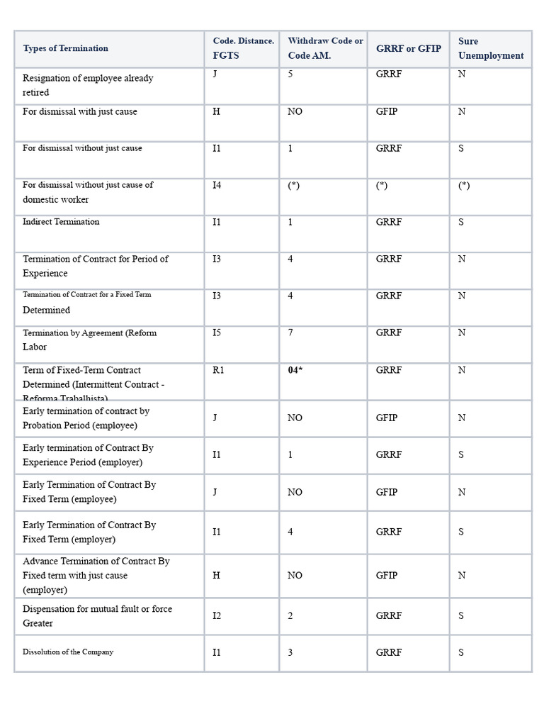 FGTS Withdrawal Codes Explained | PDF | Employment | Industrial Relations