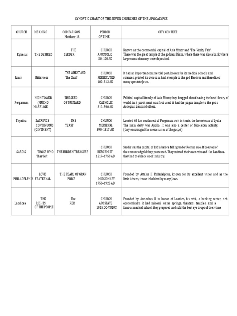 Seven Churches of the Apocalypse Overview | PDF