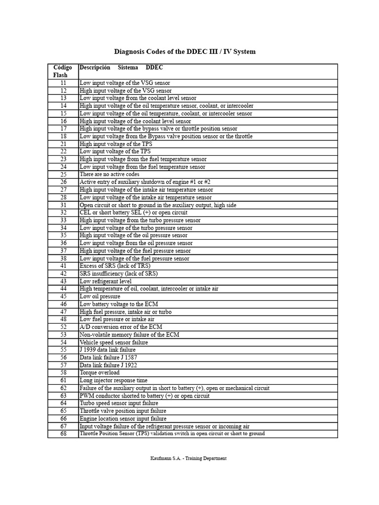 DDEC III/IV System Diagnosis Codes | PDF | Throttle | Engines