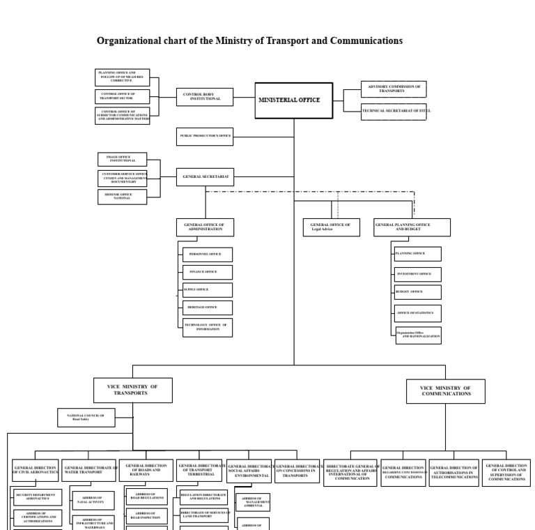 Ministry of Transport Org Chart | PDF | Economies