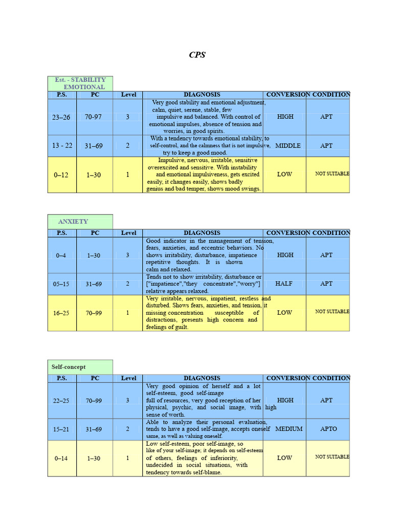 Interpretation Cps | PDF | Anxiety | Temperament