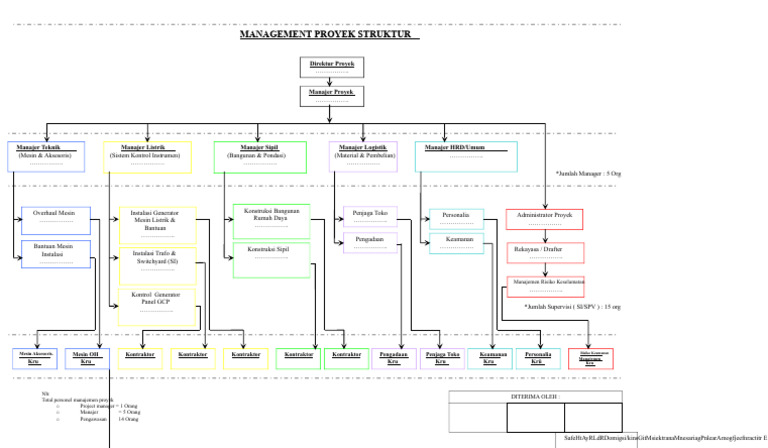Struktur Manajemen Proyek Konstruksi | PDF
