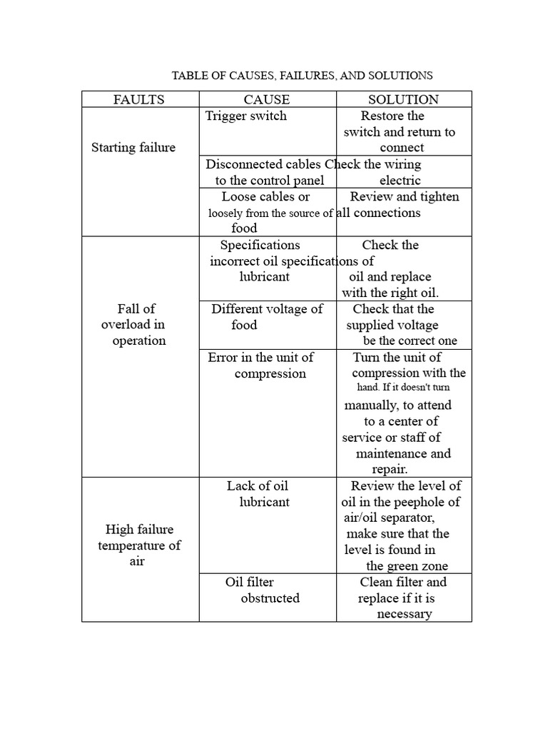 Table of Failures, Causes, and Solutions | PDF | Valve | Lubricant