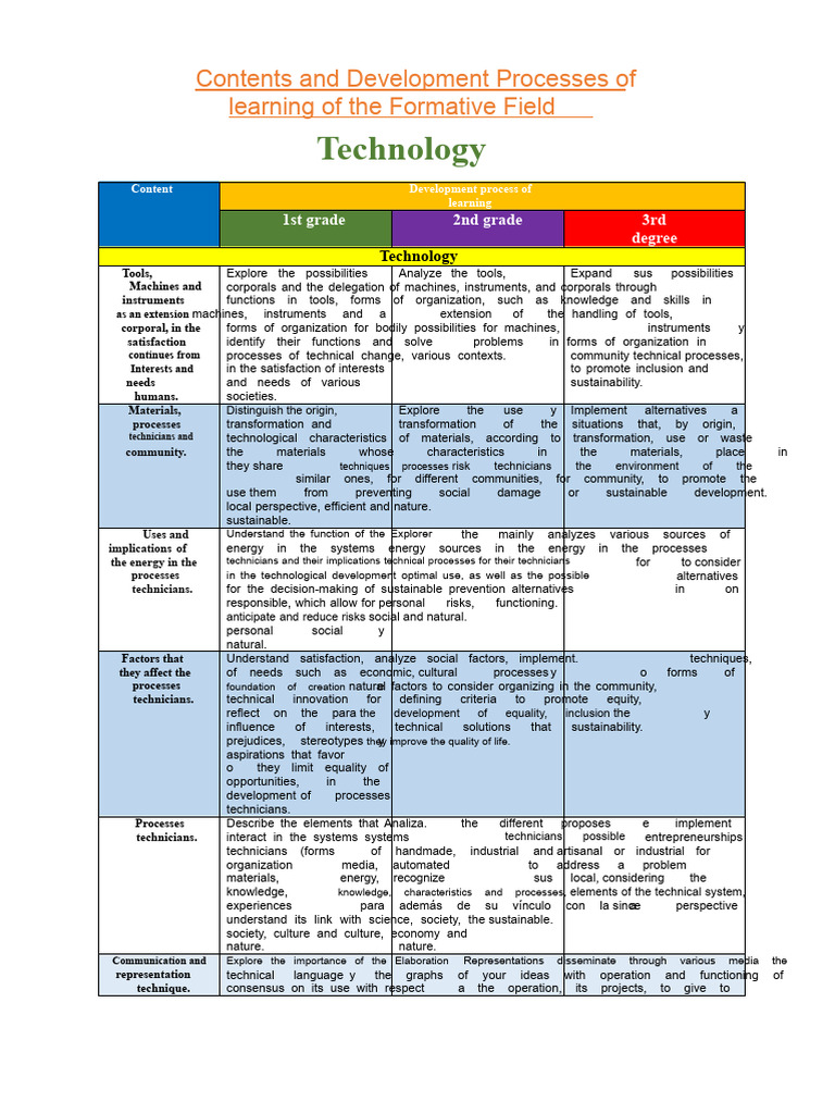 Contents and Processes of Learning Development in The Formative Field ...